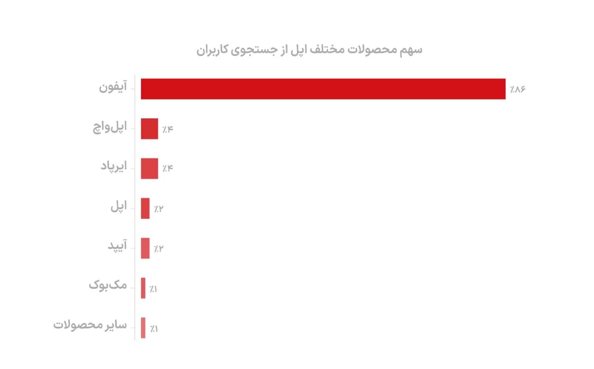 جست وجوی اپل در دیوار