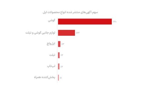 آگهی های اپل در دیوار