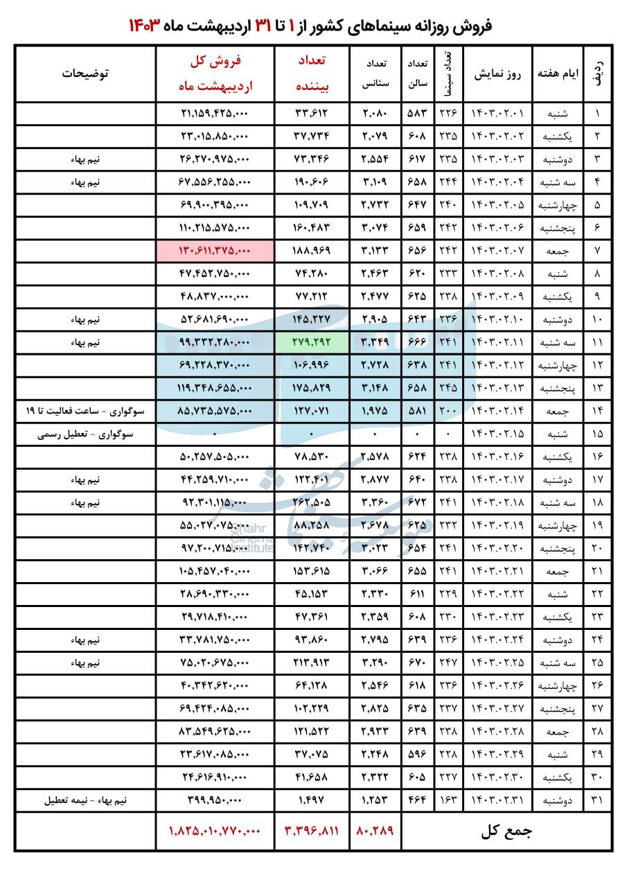 فروش سینمای ایران در اردیبهشت 1403 اعلام شد