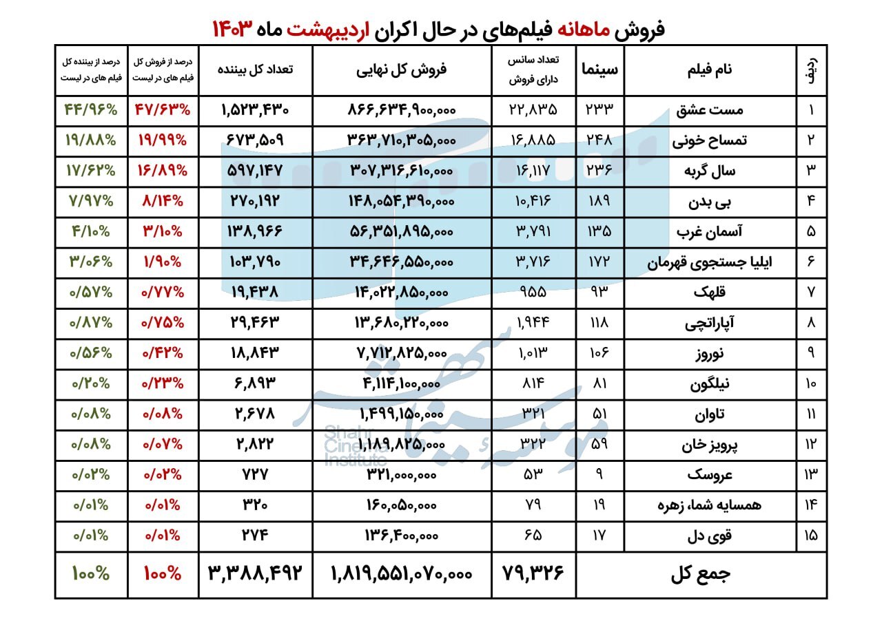 فروش سینمای ایران در اردیبهشت 1403 اعلام شد