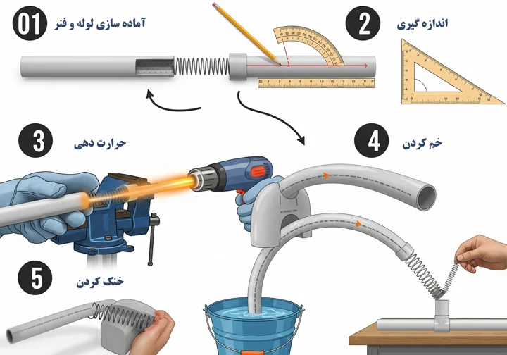 مراحل خم کردن لوله پلیکا با فنر